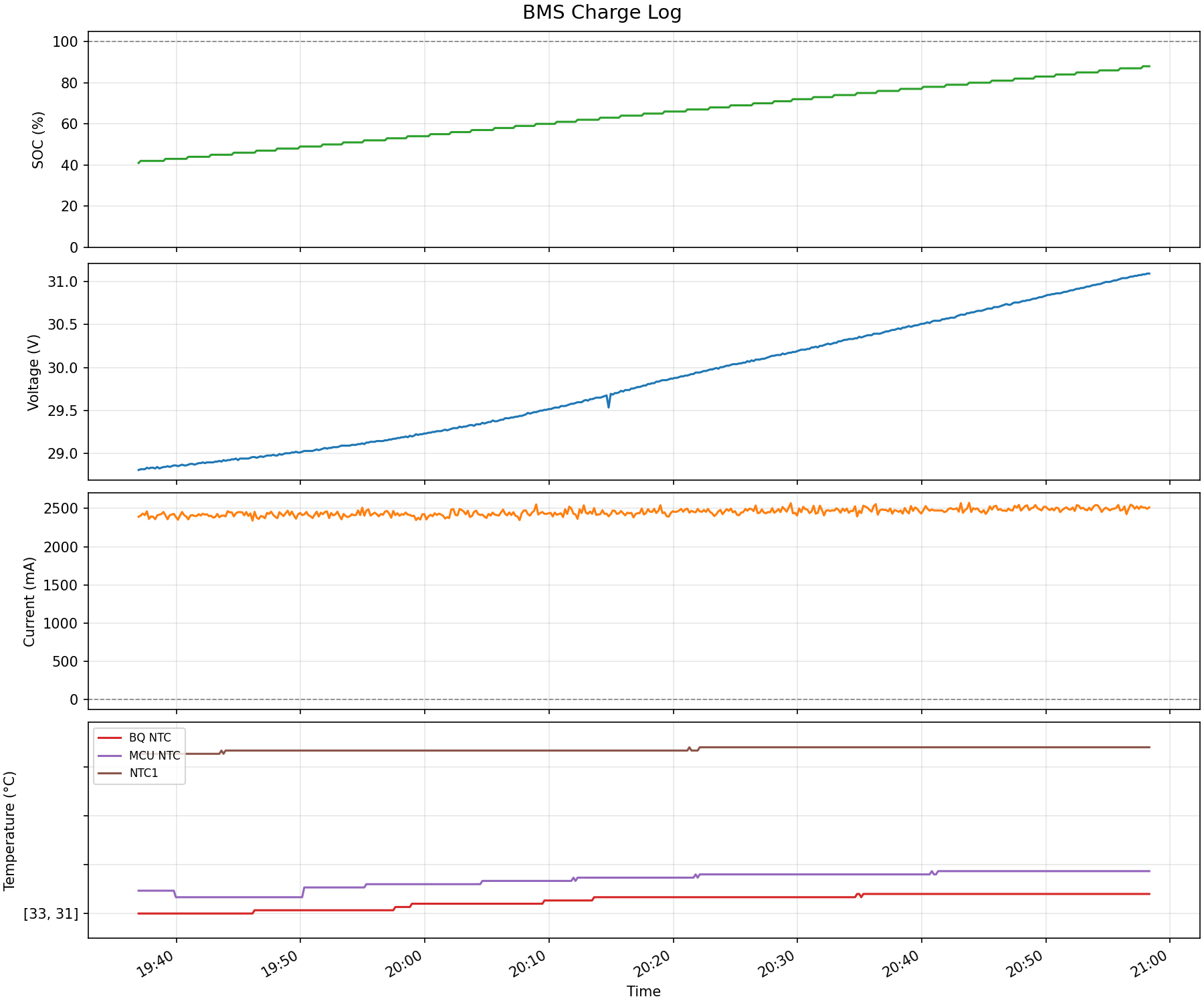 Charging curve